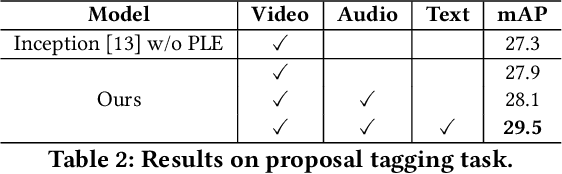 Figure 4 for Multi-modal Representation Learning for Video Advertisement Content Structuring