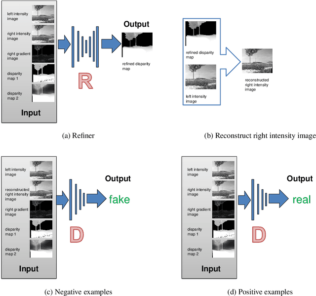 Figure 1 for UDFNet: Unsupervised Disparity Fusion with Adversarial Networks