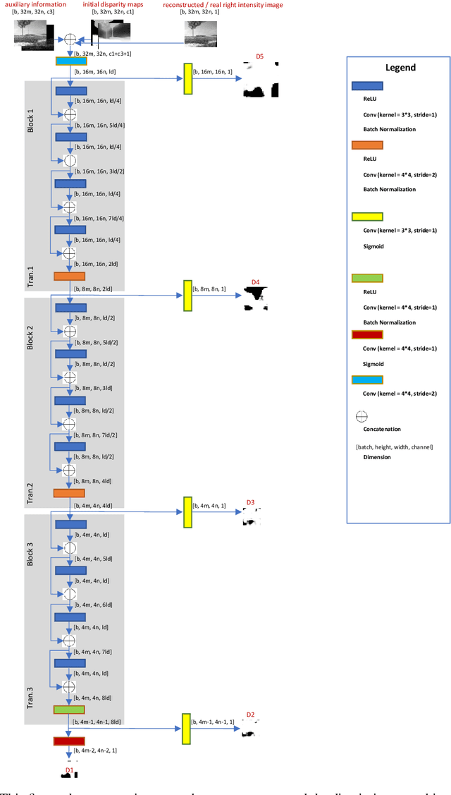 Figure 4 for UDFNet: Unsupervised Disparity Fusion with Adversarial Networks