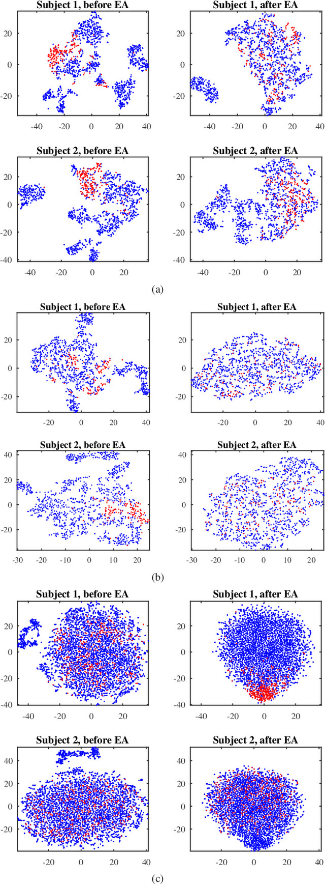 Figure 2 for Transfer Learning for Brain-Computer Interfaces: An Euclidean Space Data Alignment Approach