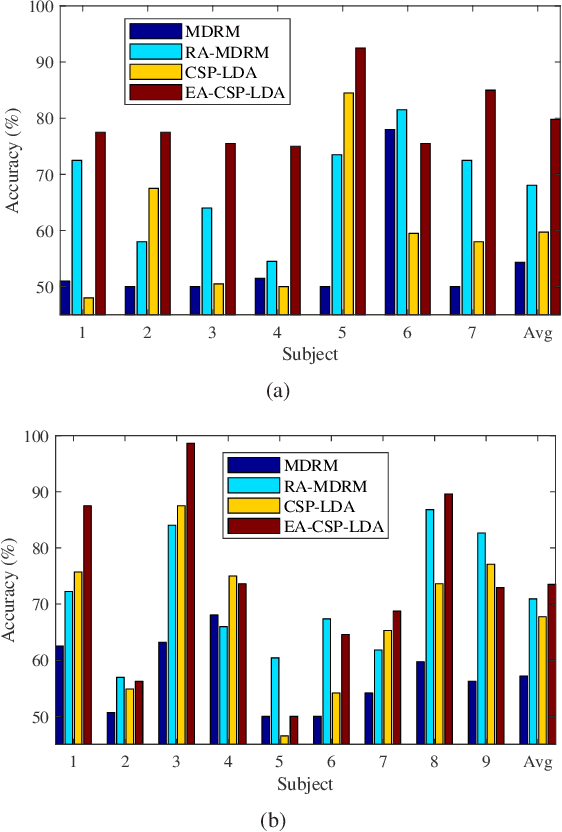 Figure 3 for Transfer Learning for Brain-Computer Interfaces: An Euclidean Space Data Alignment Approach