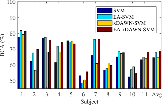 Figure 4 for Transfer Learning for Brain-Computer Interfaces: An Euclidean Space Data Alignment Approach