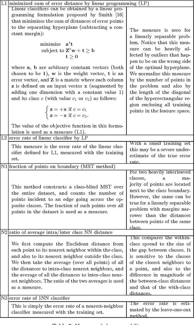 Figure 4 for Geometrical Complexity of Classification Problems
