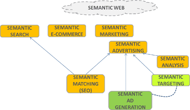 Figure 1 for Semantic Advertising
