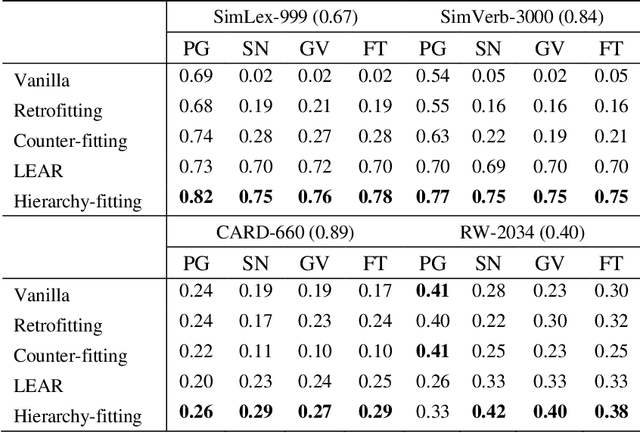 Figure 3 for Lexical semantics enhanced neural word embeddings