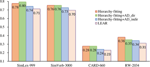 Figure 4 for Lexical semantics enhanced neural word embeddings