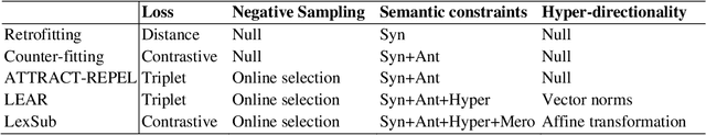 Figure 1 for Lexical semantics enhanced neural word embeddings