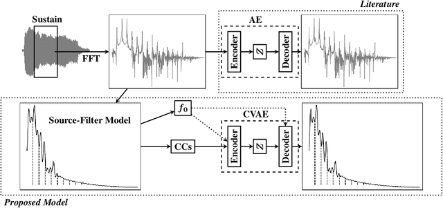 Figure 1 for VaPar Synth -- A Variational Parametric Model for Audio Synthesis