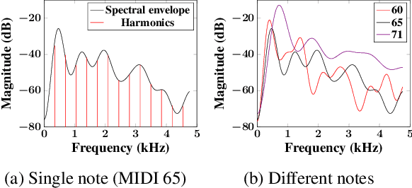 Figure 2 for VaPar Synth -- A Variational Parametric Model for Audio Synthesis