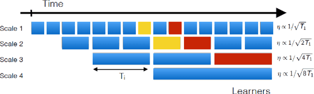 Figure 2 for Dynamic Metric Learning from Pairwise Comparisons