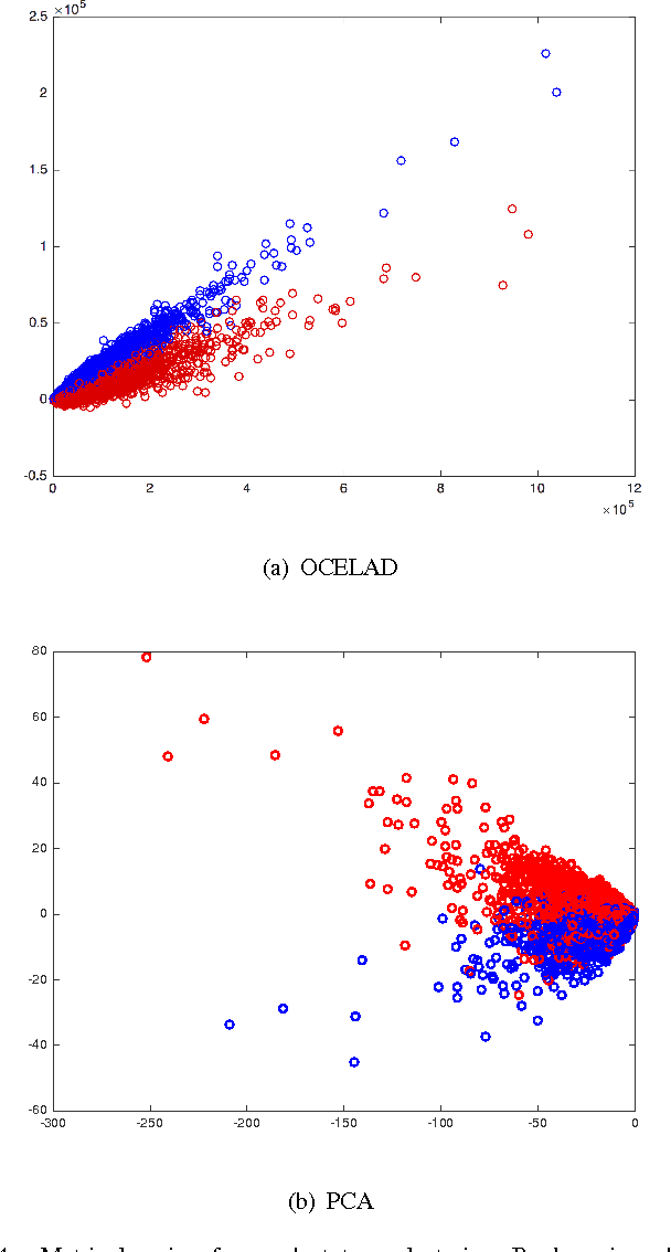 Figure 4 for Dynamic Metric Learning from Pairwise Comparisons