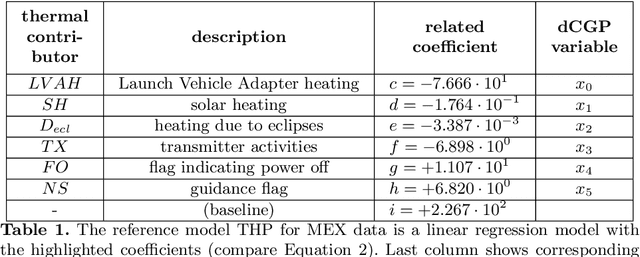 Figure 1 for Symbolic Regression for Space Applications: Differentiable Cartesian Genetic Programming Powered by Multi-objective Memetic Algorithms