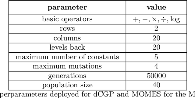 Figure 3 for Symbolic Regression for Space Applications: Differentiable Cartesian Genetic Programming Powered by Multi-objective Memetic Algorithms