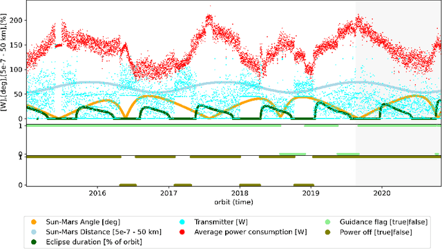 Figure 2 for Symbolic Regression for Space Applications: Differentiable Cartesian Genetic Programming Powered by Multi-objective Memetic Algorithms