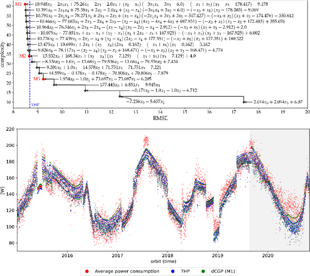 Figure 4 for Symbolic Regression for Space Applications: Differentiable Cartesian Genetic Programming Powered by Multi-objective Memetic Algorithms