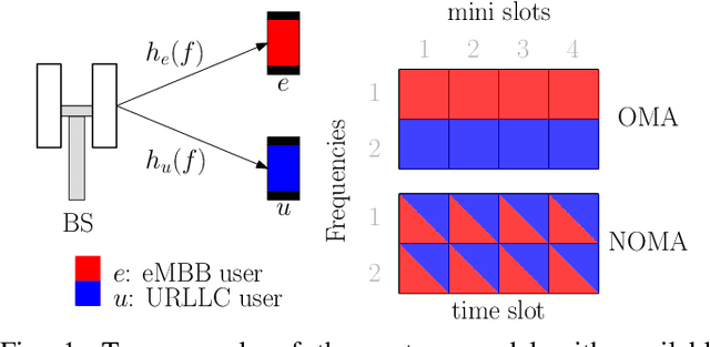 Figure 1 for Power Minimization of Downlink Spectrum Slicing for eMBB and URLLC Users