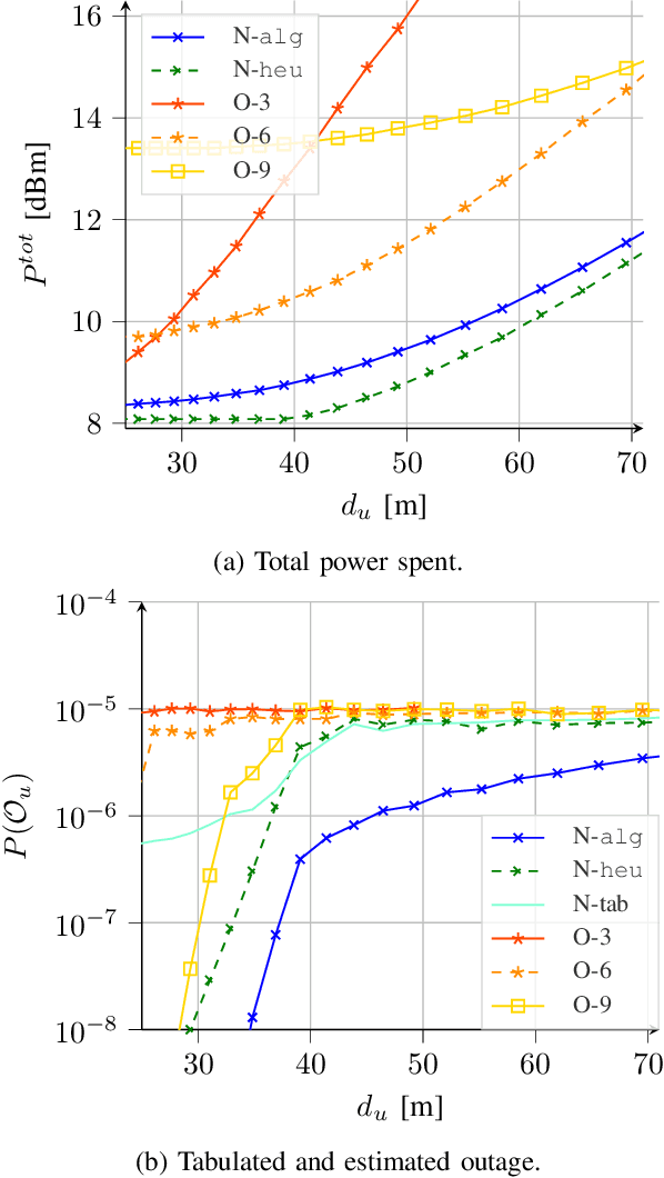 Figure 3 for Power Minimization of Downlink Spectrum Slicing for eMBB and URLLC Users
