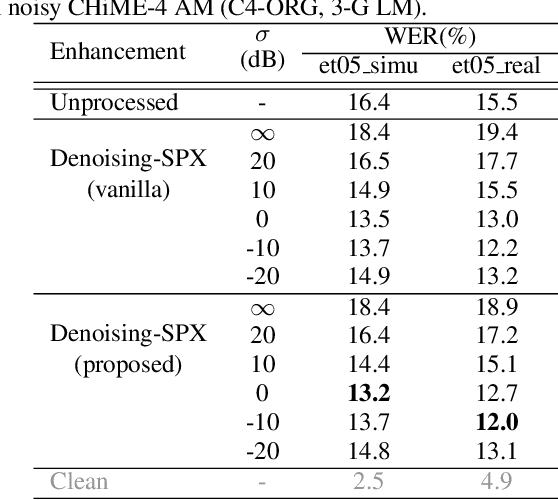 Figure 4 for Speaker Reinforcement Using Target Source Extraction for Robust Automatic Speech Recognition