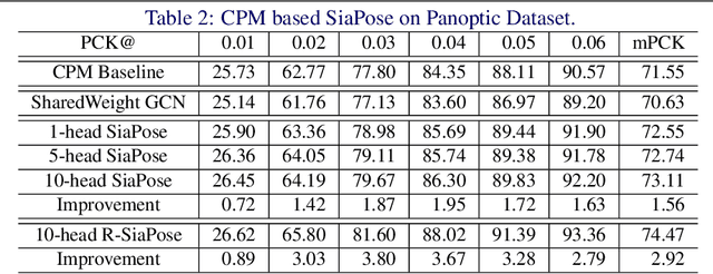 Figure 4 for SIA-GCN: A Spatial Information Aware Graph Neural Network with 2D Convolutions for Hand Pose Estimation