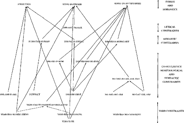 Figure 2 for A Constraint-based Case Frame Lexicon