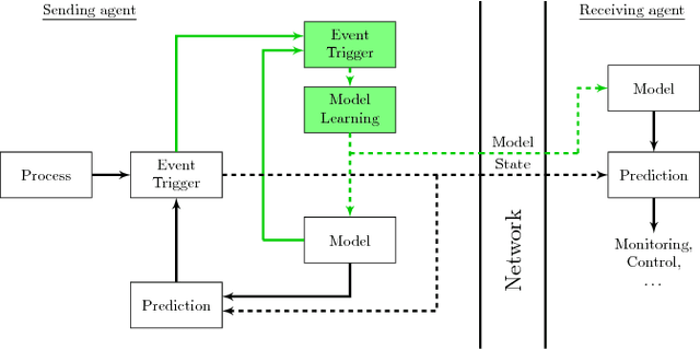 Figure 1 for Event-triggered Learning for Resource-efficient Networked Control