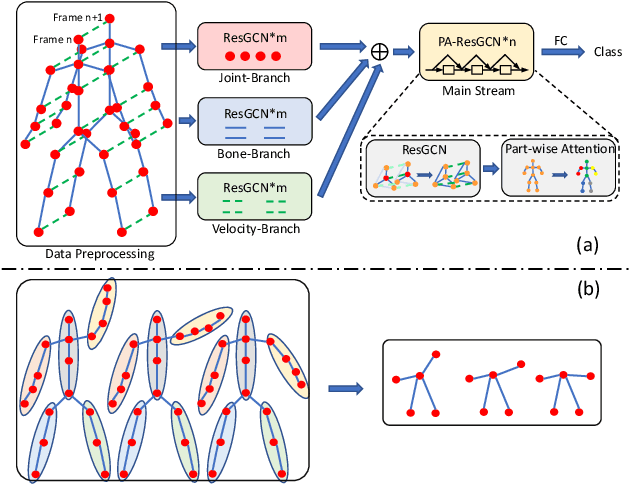 Figure 1 for Stronger, Faster and More Explainable: A Graph Convolutional Baseline for Skeleton-based Action Recognition