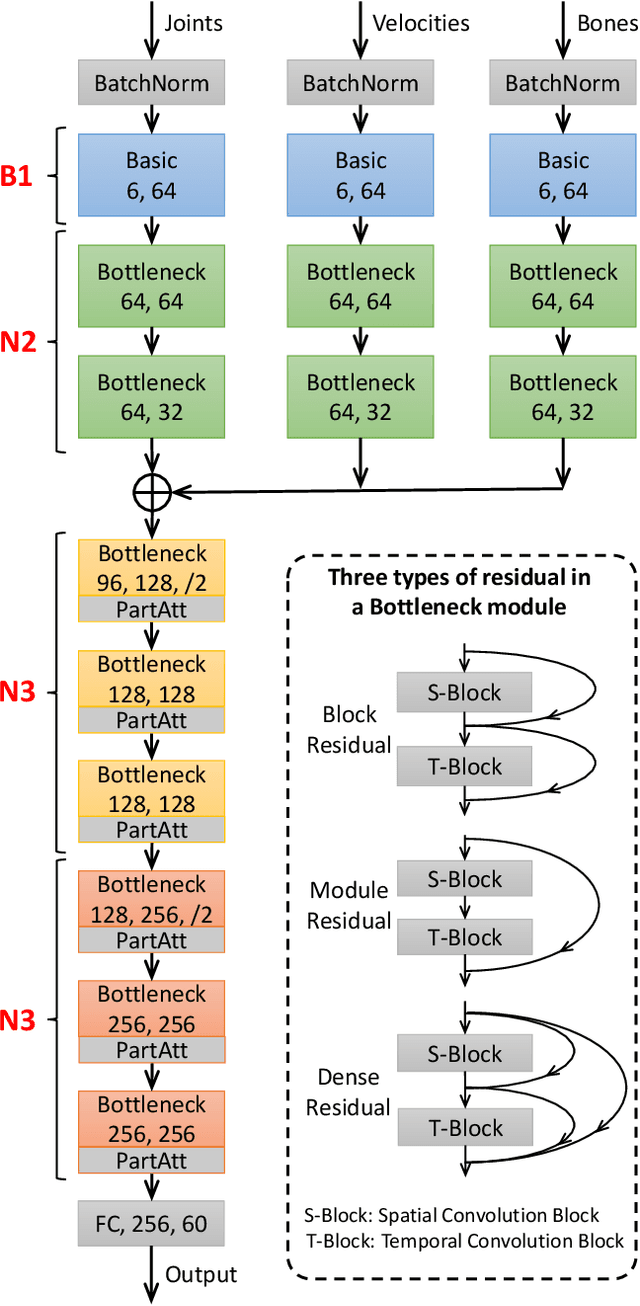 Figure 3 for Stronger, Faster and More Explainable: A Graph Convolutional Baseline for Skeleton-based Action Recognition