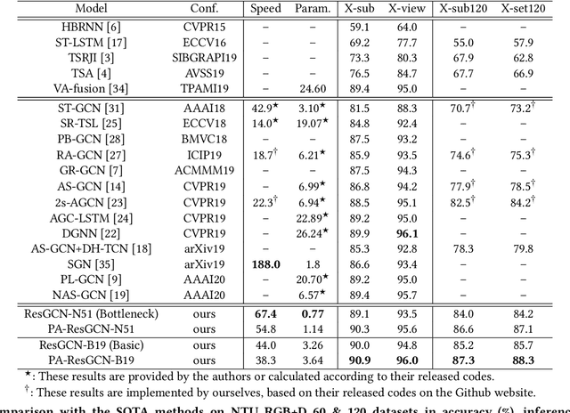 Figure 2 for Stronger, Faster and More Explainable: A Graph Convolutional Baseline for Skeleton-based Action Recognition