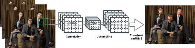 Figure 1 for DenseBox: Unifying Landmark Localization with End to End Object Detection