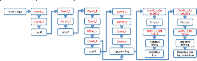 Figure 4 for DenseBox: Unifying Landmark Localization with End to End Object Detection