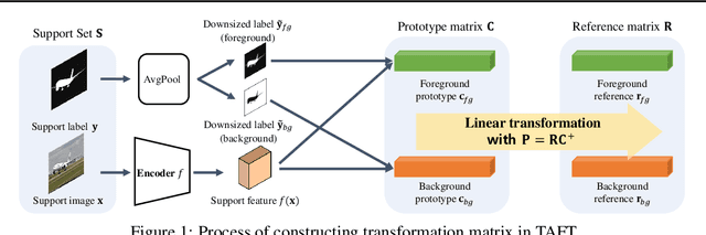 Figure 1 for Task-Adaptive Feature Transformer with Semantic Enrichment for Few-Shot Segmentation