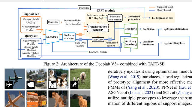 Figure 3 for Task-Adaptive Feature Transformer with Semantic Enrichment for Few-Shot Segmentation