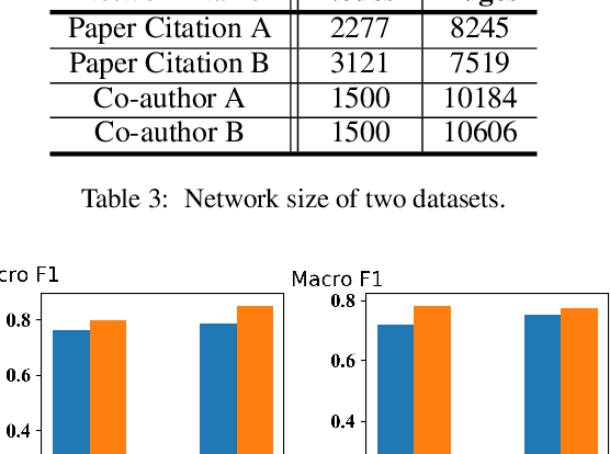 Figure 4 for DANE: Domain Adaptive Network Embedding