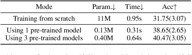 Figure 1 for Federated Learning from Pre-Trained Models: A Contrastive Learning Approach