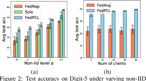 Figure 4 for Federated Learning from Pre-Trained Models: A Contrastive Learning Approach