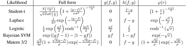 Figure 2 for Automated Augmented Conjugate Inference for Non-conjugate Gaussian Process Models