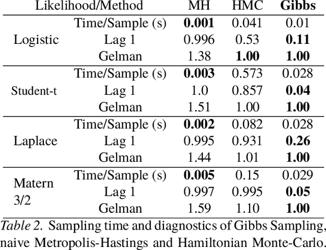 Figure 3 for Automated Augmented Conjugate Inference for Non-conjugate Gaussian Process Models