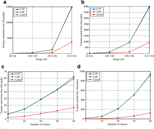 Figure 4 for Local Directional Gradient Pattern: A Local Descriptor for Face Recognition