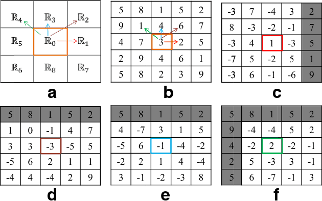 Figure 1 for Local Directional Gradient Pattern: A Local Descriptor for Face Recognition