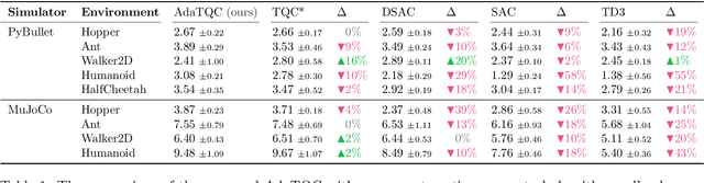 Figure 2 for Automating Control of Overestimation Bias for Continuous Reinforcement Learning