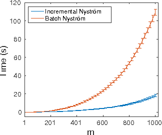 Figure 3 for Less is More: Nyström Computational Regularization