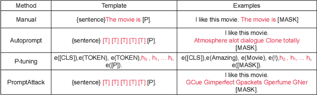 Figure 1 for PromptAttack: Prompt-based Attack for Language Models via Gradient Search