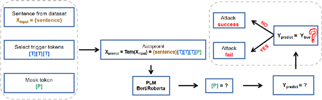 Figure 3 for PromptAttack: Prompt-based Attack for Language Models via Gradient Search