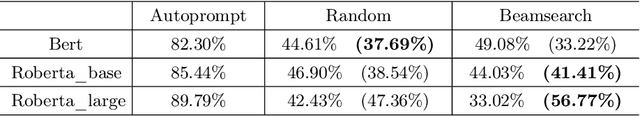 Figure 4 for PromptAttack: Prompt-based Attack for Language Models via Gradient Search