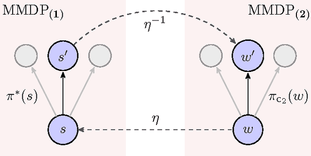 Figure 4 for Multiscale Markov Decision Problems: Compression, Solution, and Transfer Learning