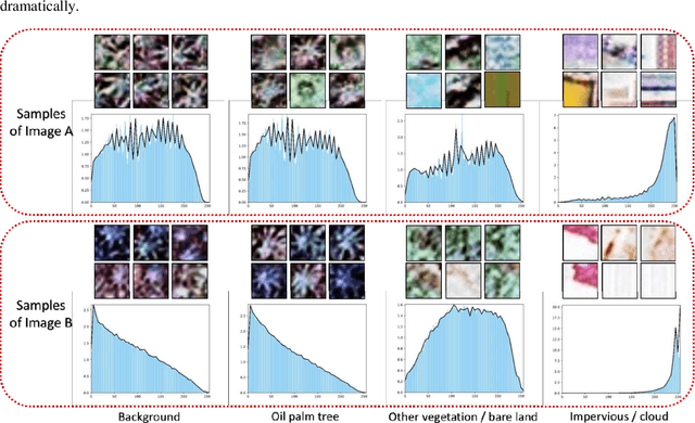 Figure 1 for Cross-regional oil palm tree counting and detection via multi-level attention domain adaptation network