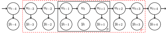 Figure 3 for Stochastic Gradient MCMC for State Space Models