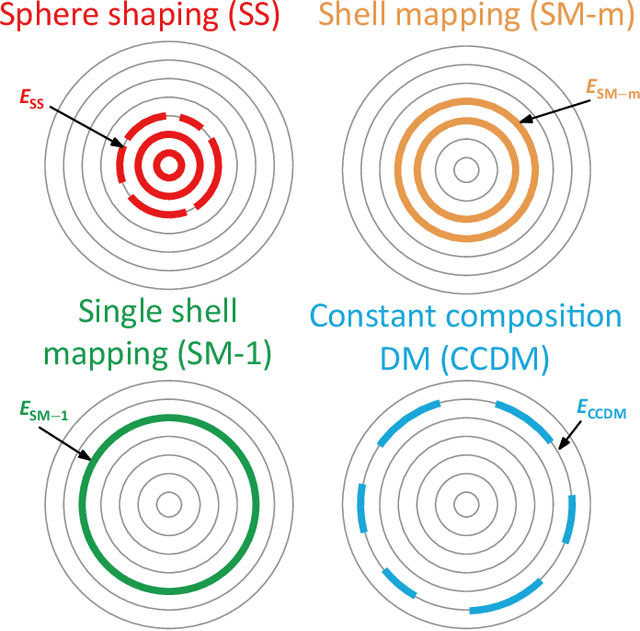 Figure 2 for On the Nonlinear Shaping Gain with Probabilistic Shaping and Carrier Phase Recovery