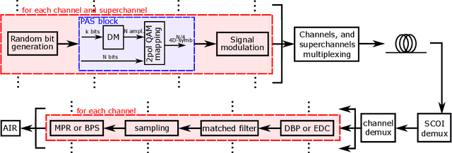 Figure 3 for On the Nonlinear Shaping Gain with Probabilistic Shaping and Carrier Phase Recovery