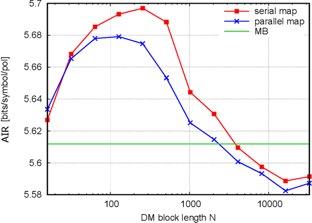 Figure 4 for On the Nonlinear Shaping Gain with Probabilistic Shaping and Carrier Phase Recovery
